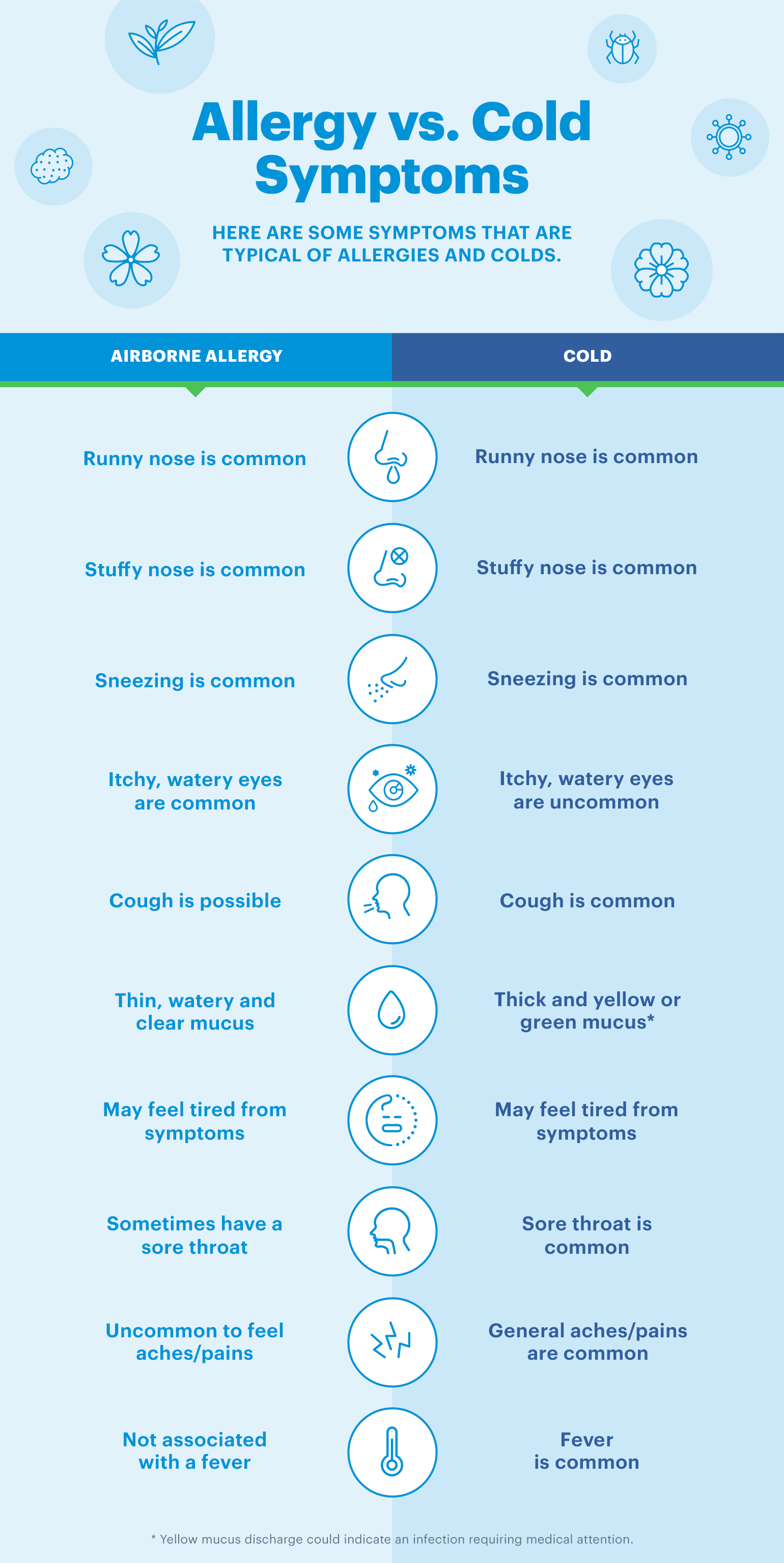 Allergies vs cold symptoms